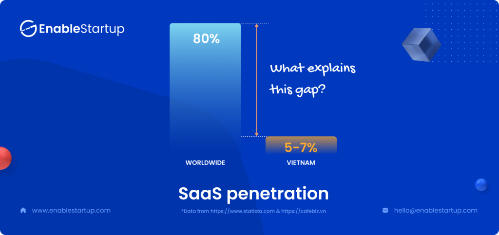 SaaS penetration - Vietnam vs. worldwide