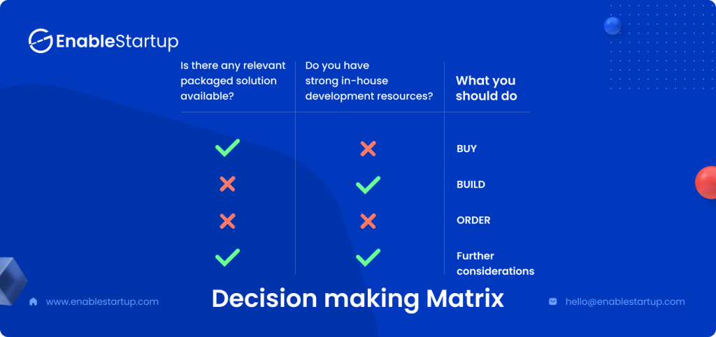 digital transformation decision making matrix