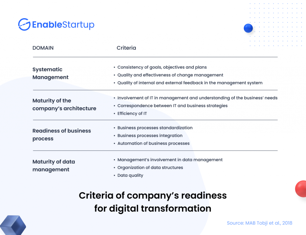 criteria of company's readiness for digital transformation